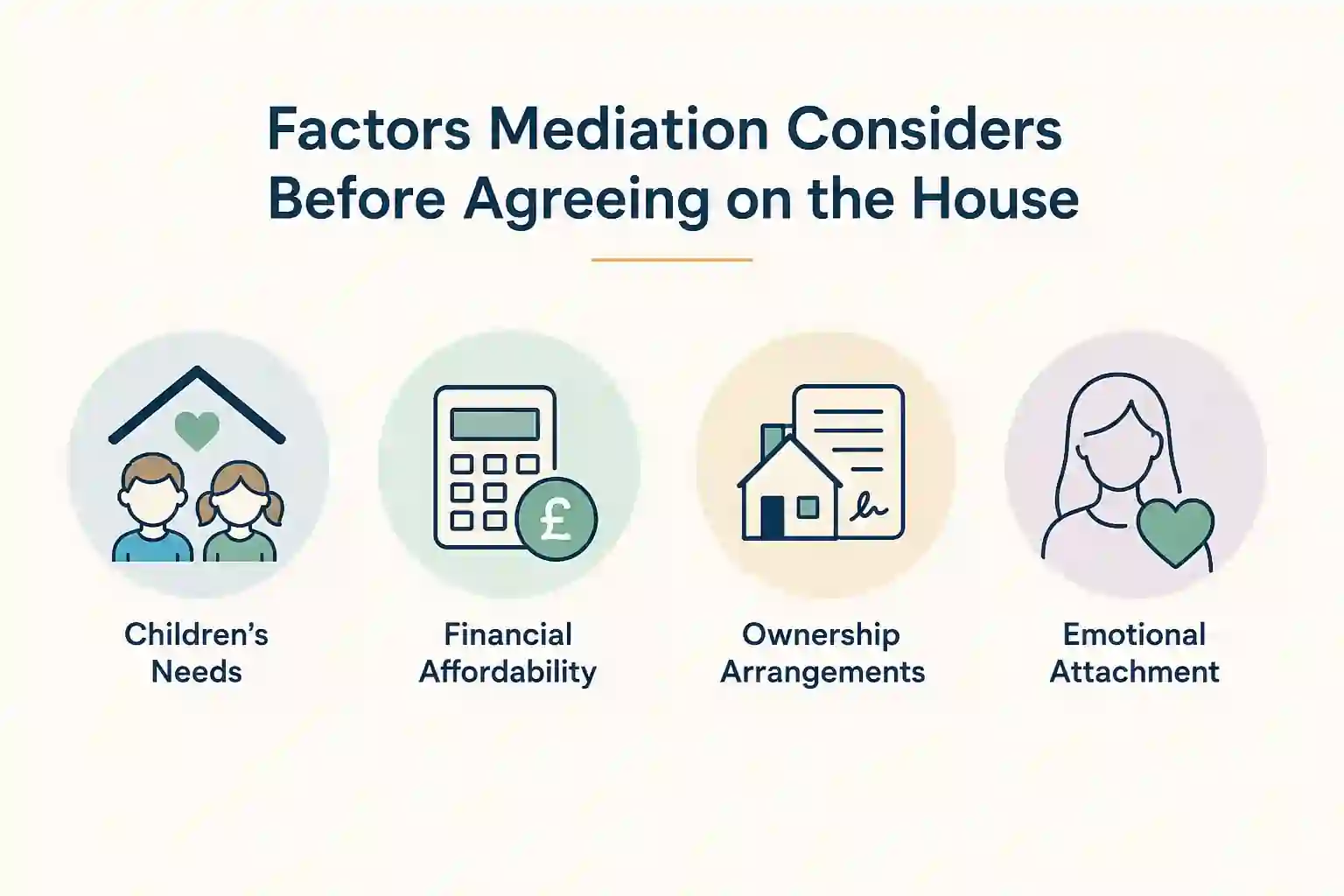 What Factors Does Mediation Consider Before Reaching an Agreement About the House Bradford?