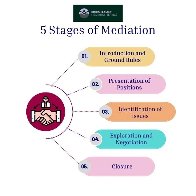 What Happens During an Online Mediation Appointment Bradford?